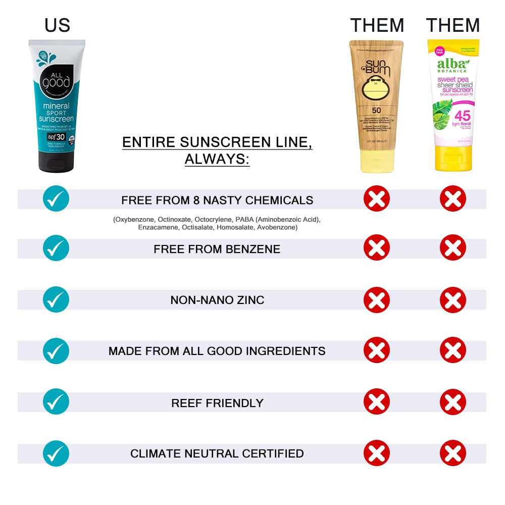 All Good Baby & Kids Sunscreen Lotion for Face & Body - UVA/UVB Broad Spectrum, SPF 30, Zinc Oxide, Coral Reef Friendly, Water Resistant- Zinc, Shea Butter, Coconut Oil, Aloe (3 oz)(2-pack)